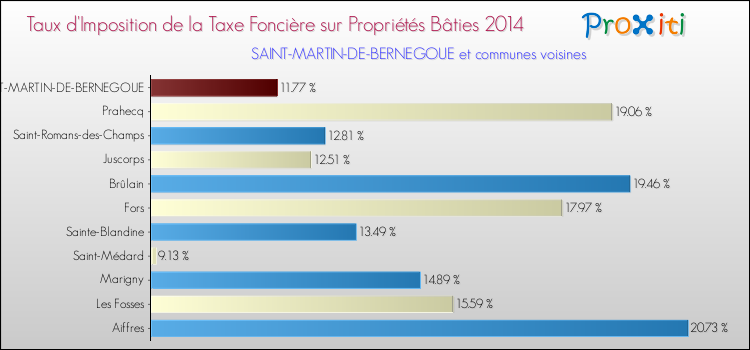 Taux d'imposition de la taxe foncière sur le bati 2014 pour SAINT-MARTIN-DE-BERNEGOUE et les communes proches Comparaison des taux d'imposition de la taxe foncière sur le bati 2014 pour SAINT-MARTIN-DE-BERNEGOUE et les communes voisines