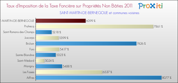 Taux d'imposition de la taxe foncière sur les immeubles et terrains non batis 2011 pour SAINT-MARTIN-DE-BERNEGOUE et les communes proches Comparaison des taux d'imposition de la taxe foncière sur les immeubles et terrains non batis 2011 pour SAINT-MARTIN-DE-BERNEGOUE et les communes voisines