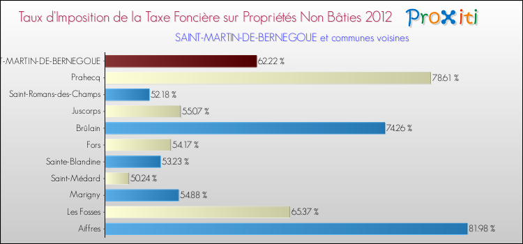 Taux d'imposition de la taxe foncière sur les immeubles et terrains non batis 2012 pour SAINT-MARTIN-DE-BERNEGOUE et les communes proches Comparaison des taux d'imposition de la taxe foncière sur les immeubles et terrains non batis 2012 pour SAINT-MARTIN-DE-BERNEGOUE et les communes voisines
