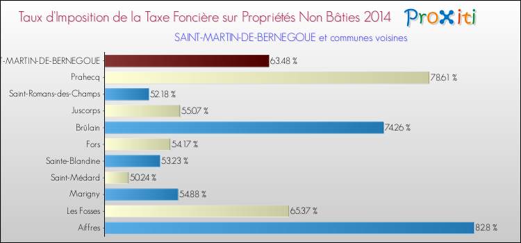 Taux d'imposition de la taxe foncière sur les immeubles et terrains non batis 2014 pour SAINT-MARTIN-DE-BERNEGOUE et les communes proches Comparaison des taux d'imposition de la taxe foncière sur les immeubles et terrains non batis 2014 pour SAINT-MARTIN-DE-BERNEGOUE et les communes voisines