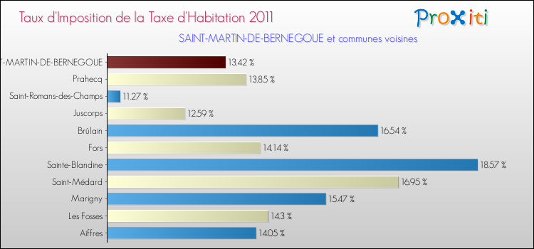Taux d'imposition de la taxe d'habitation 2011 pour SAINT-MARTIN-DE-BERNEGOUE et les communes proches Comparaison des taux d'imposition de la taxe d'habitation 2011 pour SAINT-MARTIN-DE-BERNEGOUE et les communes voisines
