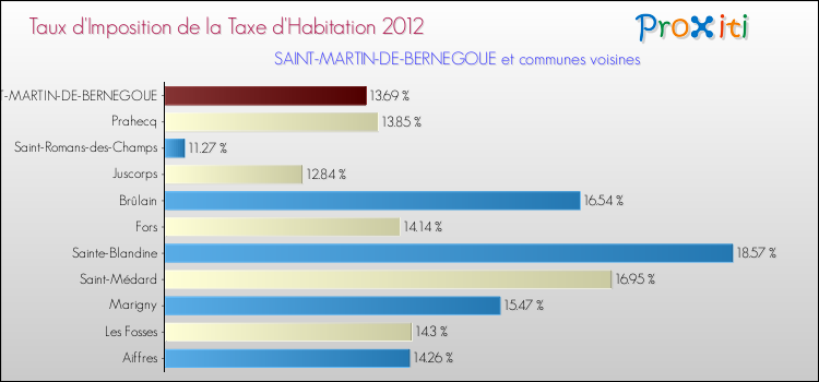 Taux d'imposition de la taxe d'habitation 2012 pour SAINT-MARTIN-DE-BERNEGOUE et les communes proches Comparaison des taux d'imposition de la taxe d'habitation 2012 pour SAINT-MARTIN-DE-BERNEGOUE et les communes voisines
