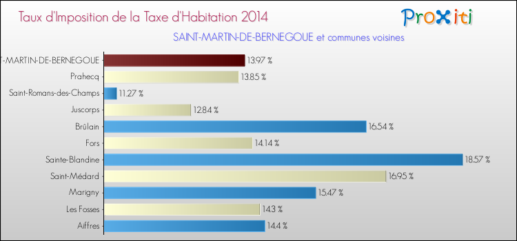 Taux d'imposition de la taxe d'habitation 2014 pour SAINT-MARTIN-DE-BERNEGOUE et les communes proches Comparaison des taux d'imposition de la taxe d'habitation 2014 pour SAINT-MARTIN-DE-BERNEGOUE et les communes voisines