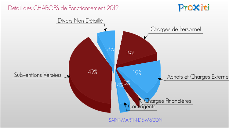 Décomposition des Charges de Fonctionnement 2012 de la commune de SAINT-MARTIN-DE-MâCON Charges de Fonctionnement 2012 pour la commune de SAINT-MARTIN-DE-MâCON