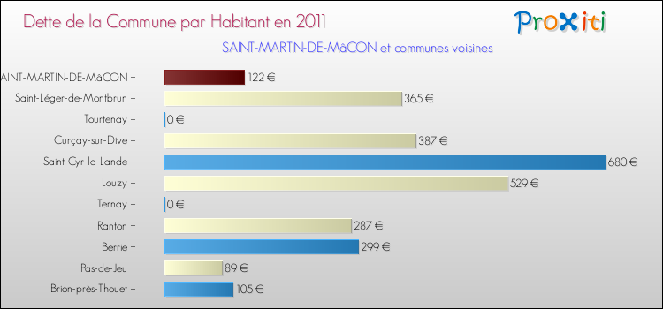 Dette par habitant de la commune en 2011 pour SAINT-MARTIN-DE-MâCON et les communes proches Comparaison de la dette par habitant de la commune en 2011 pour SAINT-MARTIN-DE-MâCON et les communes voisines