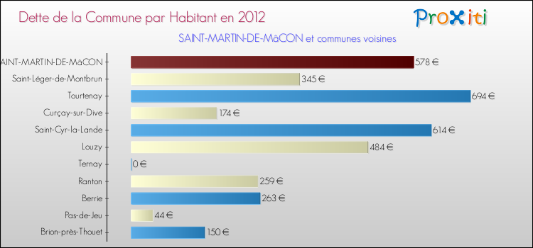 Dette par habitant de la commune en 2012 pour SAINT-MARTIN-DE-MâCON et les communes proches Comparaison de la dette par habitant de la commune en 2012 pour SAINT-MARTIN-DE-MâCON et les communes voisines