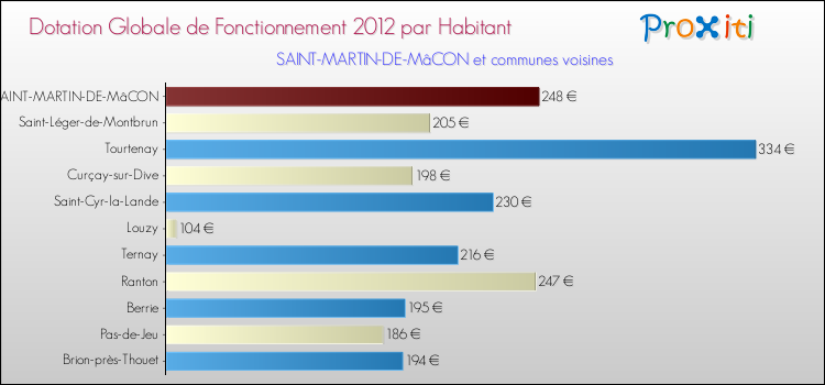 Montant des dotations globales de fonctionnement DGF par Habitant pour SAINT-MARTIN-DE-MâCON et les communes proches Comparaison des des dotations globales de fonctionnement DGF par habitant pour SAINT-MARTIN-DE-MâCON et les communes voisines