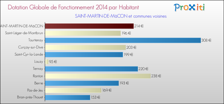 Montant des dotations globales de fonctionnement DGF par Habitant pour SAINT-MARTIN-DE-MâCON et les communes proches en 2014. Comparaison des des dotations globales de fonctionnement DGF par habitant pour SAINT-MARTIN-DE-MâCON et les communes voisines en 2014.