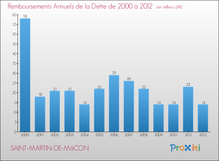 Evolution de l'annuité de la dette pour la commune de SAINT-MARTIN-DE-MâCON de 2000 à 2012 Annuités de la dette pour SAINT-MARTIN-DE-MâCON de 2000 à 2012