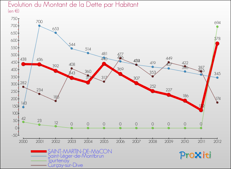 Evolution de la dette par habitant pour la commune de SAINT-MARTIN-DE-MâCON et les communes proches de 2000 à 2012 Comparaison de la dette par habitant pour SAINT-MARTIN-DE-MâCON et les communes voisines de 2000 à 2012