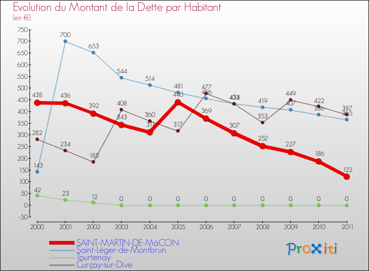 Evolution de la dette par habitant pour la commune de SAINT-MARTIN-DE-MâCON et les communes proches Comparaison de la dette par habitant pour SAINT-MARTIN-DE-MâCON et les communes voisines