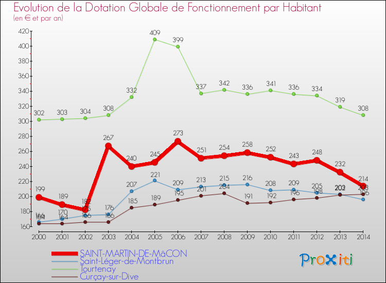 Evolution et montant de la dotation globale de fonctionnement par Habitant pour SAINT-MARTIN-DE-MâCON et les communes proches de 2000 à 2014. Comparaison des dotations globales de fonctionnement par habitant pour SAINT-MARTIN-DE-MâCON et les communes voisines de 2000 à 2014.