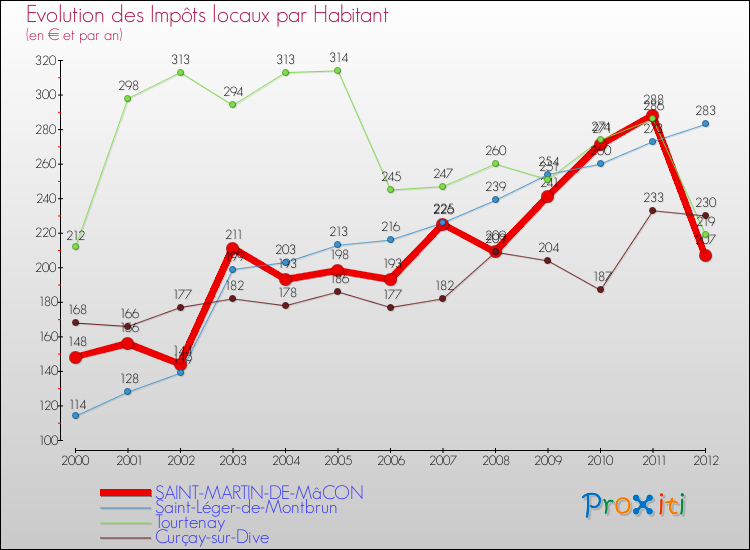 Evolution et montant des impôts locaux par Habitant pour SAINT-MARTIN-DE-MâCON et les communes proches Comparaison des impôts locaux par habitant pour SAINT-MARTIN-DE-MâCON et les communes voisines