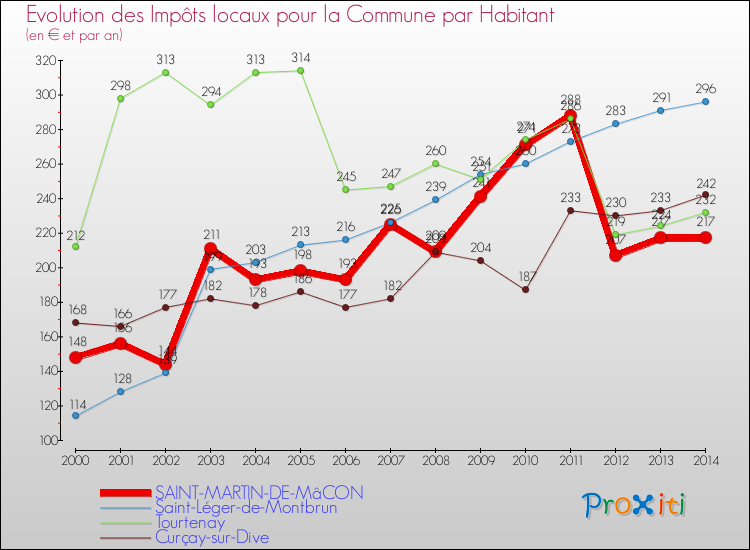 Evolution et montant des impôts locaux par Habitant pour SAINT-MARTIN-DE-MâCON et les communes proches de 2000 à 2014 Comparaison des impôts locaux par habitant pour SAINT-MARTIN-DE-MâCON et les communes voisines de 2000 à 2014