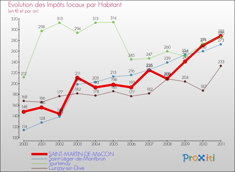Evolution et montant des impôts locaux par Habitant pour SAINT-MARTIN-DE-MâCON et les communes proches Comparaison des impôts locaux par habitant pour SAINT-MARTIN-DE-MâCON et les communes voisines