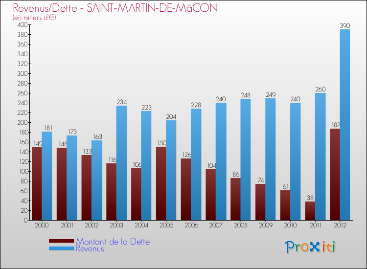 Evolution comparée de la dette et des revenus pour la commune de SAINT-MARTIN-DE-MâCON de 2000 à 2012 Comparaison de la dette et des revenus pour SAINT-MARTIN-DE-MâCON de 2000 à 2012