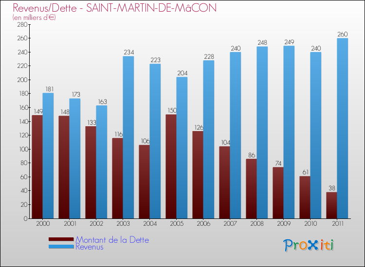 Evolution comparée de la dette et des revenus pour la commune de SAINT-MARTIN-DE-MâCON de 2000 à 2011 Comparaison de la dette et des revenus pour SAINT-MARTIN-DE-MâCON de 2000 à 2011