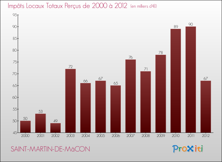 Evolution des Impôts Locaux pour la commune de SAINT-MARTIN-DE-MâCON de 2000 à 2012 Evolution des Impôts Locaux pour SAINT-MARTIN-DE-MâCON de 2000 à 2012