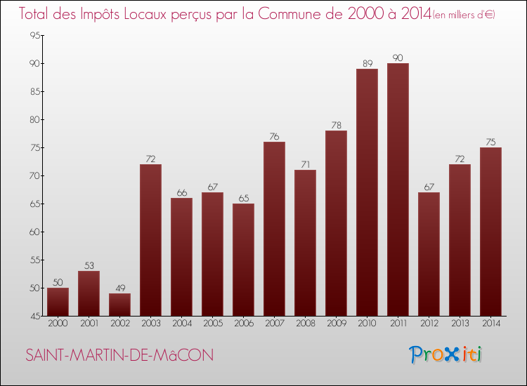 Evolution des Impôts Locaux pour la commune de SAINT-MARTIN-DE-MâCON de 2000 à 2014 Evolution des Impôts Locaux pour SAINT-MARTIN-DE-MâCON de 2000 à 2014
