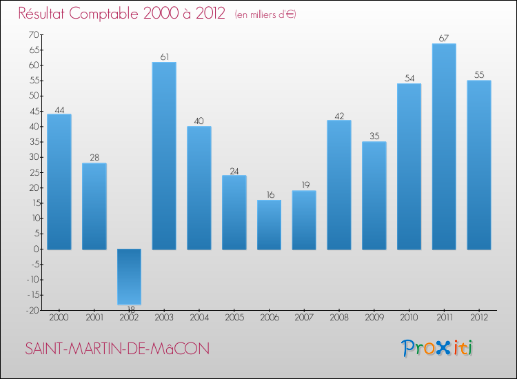 Evolution du résultat comptable pour la commune de SAINT-MARTIN-DE-MâCON de 2000 à 2012 Evolution du résultat comptable pour SAINT-MARTIN-DE-MâCON de 2000 à 2012
