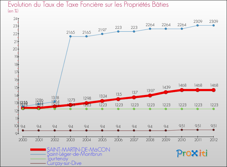 Evolution du taux de la taxe foncière sur le bati pour SAINT-MARTIN-DE-MâCON et les communes proches de 2000 à 2012 Comparaison des taux de taxe foncière sur le bati pour SAINT-MARTIN-DE-MâCON et les communes voisines de 2000 à 2012