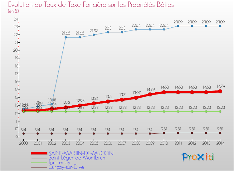 Evolution du taux de la taxe foncière sur le bati pour SAINT-MARTIN-DE-MâCON et les communes proches de 2000 à 2014 Comparaison des taux de taxe foncière sur le bati pour SAINT-MARTIN-DE-MâCON et les communes voisines de 2000 à 2014