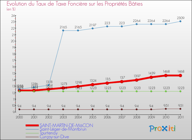 Evolution du taux de la taxe foncière sur le bati pour SAINT-MARTIN-DE-MâCON et les communes proches Comparaison des taux de taxe foncière sur le bati pour SAINT-MARTIN-DE-MâCON et les communes voisines