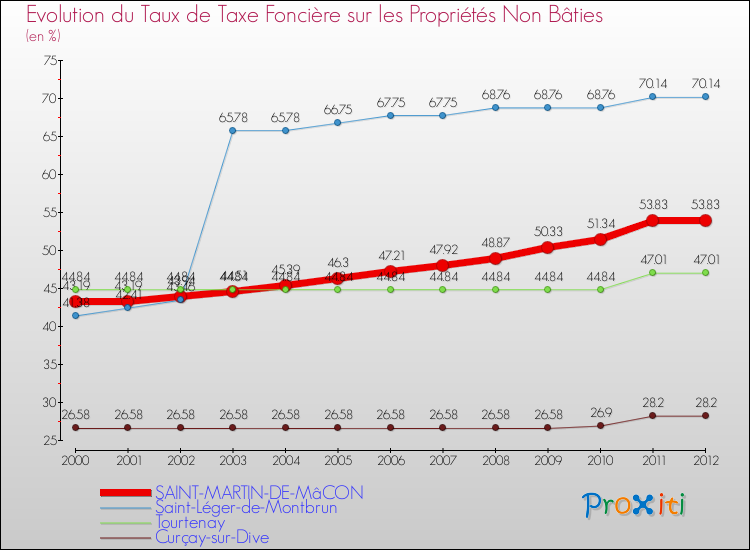 Evolution du taux de la taxe foncière sur les immeubles et terrains non batis pour SAINT-MARTIN-DE-MâCON et les communes proches de 2000 à 2012 Comparaison des taux de la taxe foncière sur les immeubles et terrains non batis pour SAINT-MARTIN-DE-MâCON et les communes voisines de 2000 à 2012