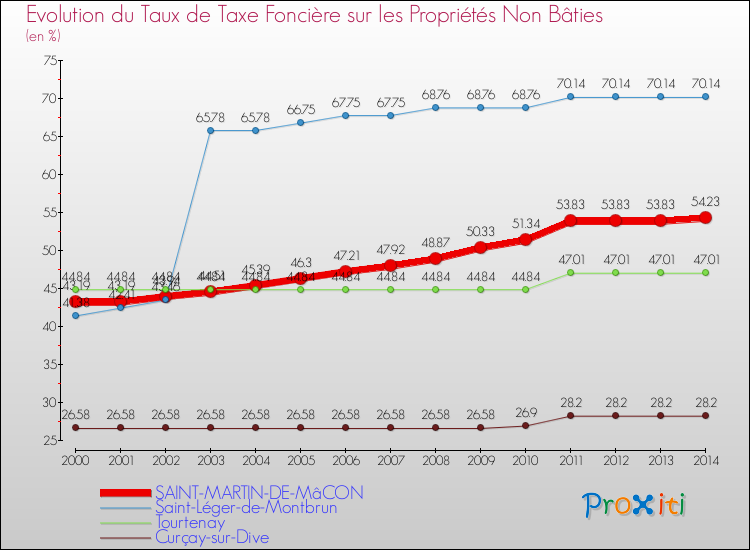 Evolution du taux de la taxe foncière sur les immeubles et terrains non batis pour SAINT-MARTIN-DE-MâCON et les communes proches de 2000 à 2014 Comparaison des taux de la taxe foncière sur les immeubles et terrains non batis pour SAINT-MARTIN-DE-MâCON et les communes voisines de 2000 à 2014