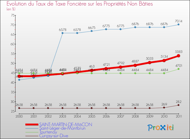 Evolution du taux de la taxe foncière sur les immeubles et terrains non batis pour SAINT-MARTIN-DE-MâCON et les communes proches Comparaison des taux de la taxe foncière sur les immeubles et terrains non batis pour SAINT-MARTIN-DE-MâCON et les communes voisines