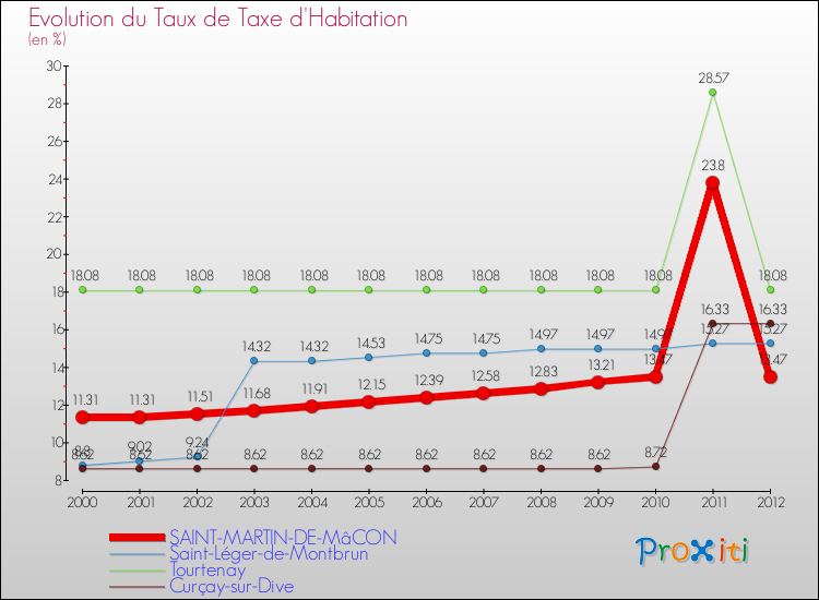 Evolution du taux de la taxe d'habitation pour SAINT-MARTIN-DE-MâCON et les communes proches Comparaison des taux de la taxe d'habitation pour SAINT-MARTIN-DE-MâCON et les communes voisines
