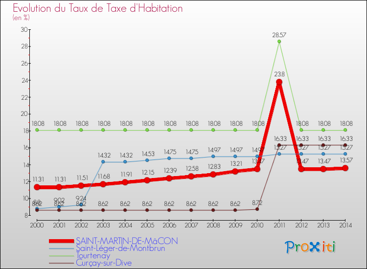 Evolution du taux de la taxe d'habitation pour SAINT-MARTIN-DE-MâCON et les communes proches de 2000 à 2014 Comparaison des taux de la taxe d'habitation pour SAINT-MARTIN-DE-MâCON et les communes voisines de 2000 à 2014
