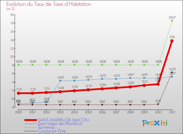 Evolution du taux de la taxe d'habitation pour SAINT-MARTIN-DE-MâCON et les communes proches Comparaison des taux de la taxe d'habitation pour SAINT-MARTIN-DE-MâCON et les communes voisines