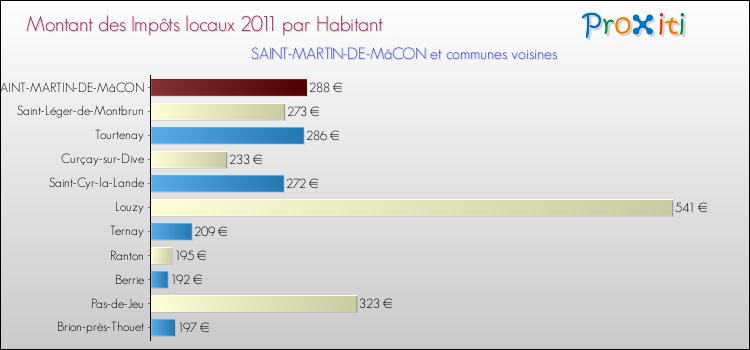 Montant des impôts locaux par Habitant pour SAINT-MARTIN-DE-MâCON et les communes proches Comparaison des impôts locaux par habitant pour SAINT-MARTIN-DE-MâCON et les communes voisines