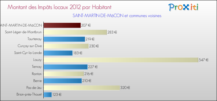 Montant des impôts locaux par Habitant pour SAINT-MARTIN-DE-MâCON et les communes proches Comparaison des impôts locaux par habitant pour SAINT-MARTIN-DE-MâCON et les communes voisines