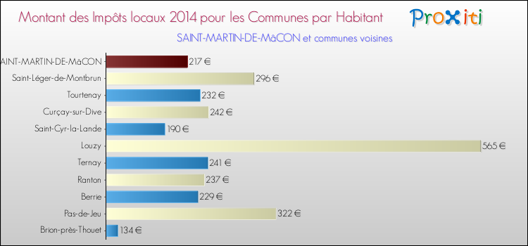 Montant des impôts locaux par Habitant pour SAINT-MARTIN-DE-MâCON et les communes proches en 2014 Comparaison des impôts locaux par habitant pour SAINT-MARTIN-DE-MâCON et les communes voisines en 2014