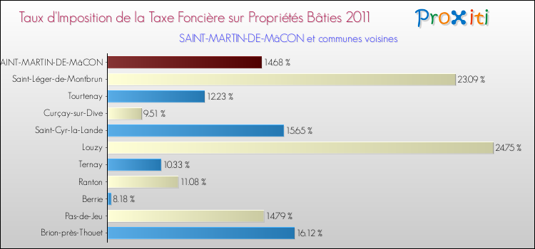 Taux d'imposition de la taxe foncière sur le bati 2011 pour SAINT-MARTIN-DE-MâCON et les communes proches Comparaison des taux d'imposition de la taxe foncière sur le bati 2011 pour SAINT-MARTIN-DE-MâCON et les communes voisines