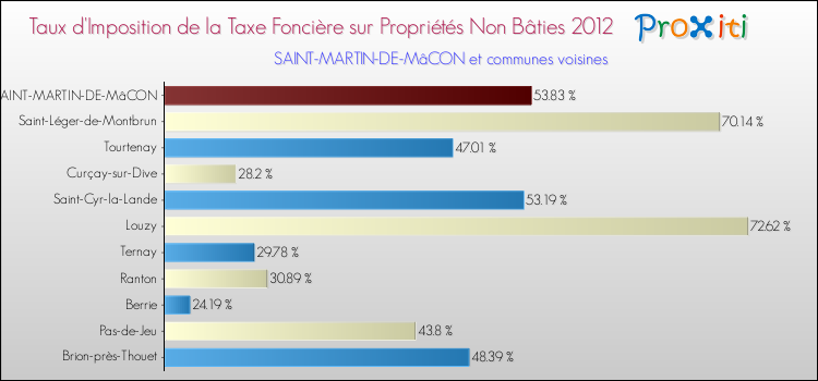 Taux d'imposition de la taxe foncière sur les immeubles et terrains non batis 2012 pour SAINT-MARTIN-DE-MâCON et les communes proches Comparaison des taux d'imposition de la taxe foncière sur les immeubles et terrains non batis 2012 pour SAINT-MARTIN-DE-MâCON et les communes voisines