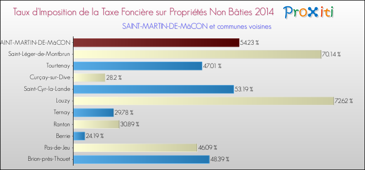 Taux d'imposition de la taxe foncière sur les immeubles et terrains non batis 2014 pour SAINT-MARTIN-DE-MâCON et les communes proches Comparaison des taux d'imposition de la taxe foncière sur les immeubles et terrains non batis 2014 pour SAINT-MARTIN-DE-MâCON et les communes voisines