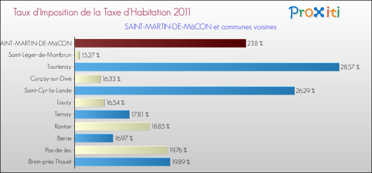 Taux d'imposition de la taxe d'habitation 2011 pour SAINT-MARTIN-DE-MâCON et les communes proches Comparaison des taux d'imposition de la taxe d'habitation 2011 pour SAINT-MARTIN-DE-MâCON et les communes voisines