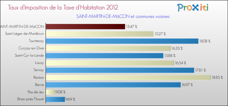Taux d'imposition de la taxe d'habitation 2012 pour SAINT-MARTIN-DE-MâCON et les communes proches Comparaison des taux d'imposition de la taxe d'habitation 2012 pour SAINT-MARTIN-DE-MâCON et les communes voisines