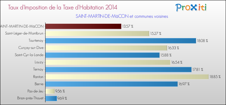 Taux d'imposition de la taxe d'habitation 2014 pour SAINT-MARTIN-DE-MâCON et les communes proches Comparaison des taux d'imposition de la taxe d'habitation 2014 pour SAINT-MARTIN-DE-MâCON et les communes voisines