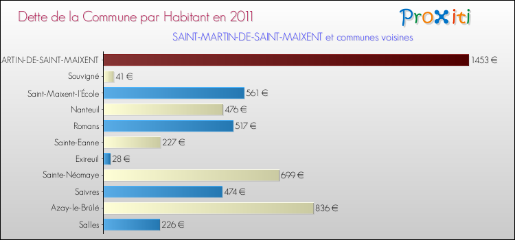 Dette par habitant de la commune en 2011 pour SAINT-MARTIN-DE-SAINT-MAIXENT et les communes proches Comparaison de la dette par habitant de la commune en 2011 pour SAINT-MARTIN-DE-SAINT-MAIXENT et les communes voisines