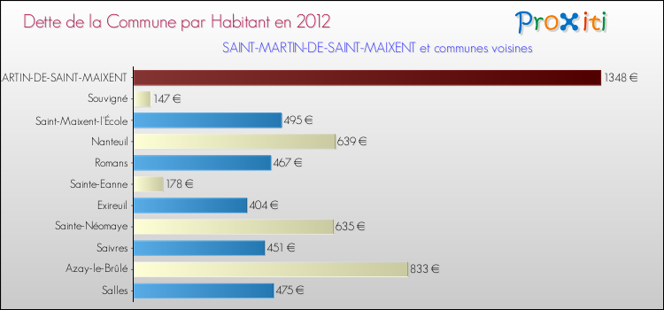Dette par habitant de la commune en 2012 pour SAINT-MARTIN-DE-SAINT-MAIXENT et les communes proches Comparaison de la dette par habitant de la commune en 2012 pour SAINT-MARTIN-DE-SAINT-MAIXENT et les communes voisines
