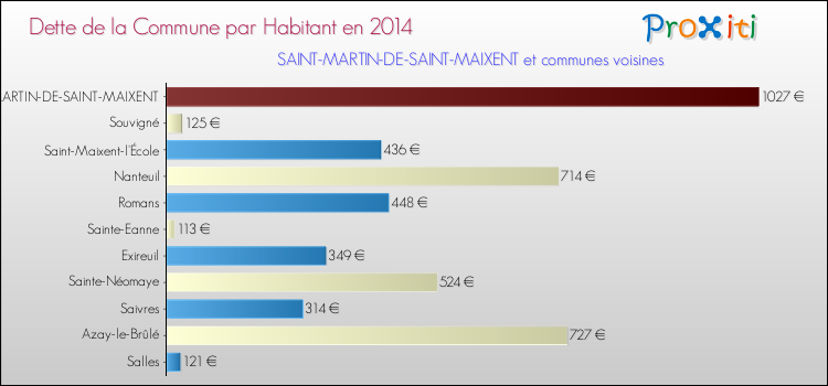 Dette par habitant de la commune en 2014 pour SAINT-MARTIN-DE-SAINT-MAIXENT et les communes proches Comparaison de la dette par habitant de la commune en 2014 pour SAINT-MARTIN-DE-SAINT-MAIXENT et les communes voisines