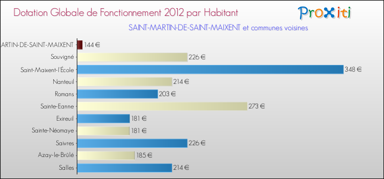 Montant des dotations globales de fonctionnement DGF par Habitant pour SAINT-MARTIN-DE-SAINT-MAIXENT et les communes proches Comparaison des des dotations globales de fonctionnement DGF par habitant pour SAINT-MARTIN-DE-SAINT-MAIXENT et les communes voisines