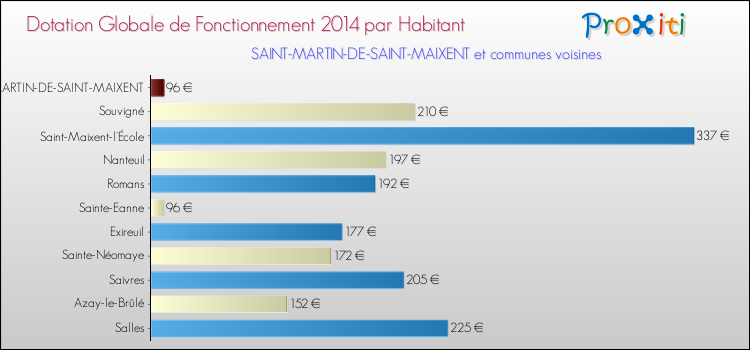 Montant des dotations globales de fonctionnement DGF par Habitant pour SAINT-MARTIN-DE-SAINT-MAIXENT et les communes proches en 2014. Comparaison des des dotations globales de fonctionnement DGF par habitant pour SAINT-MARTIN-DE-SAINT-MAIXENT et les communes voisines en 2014.