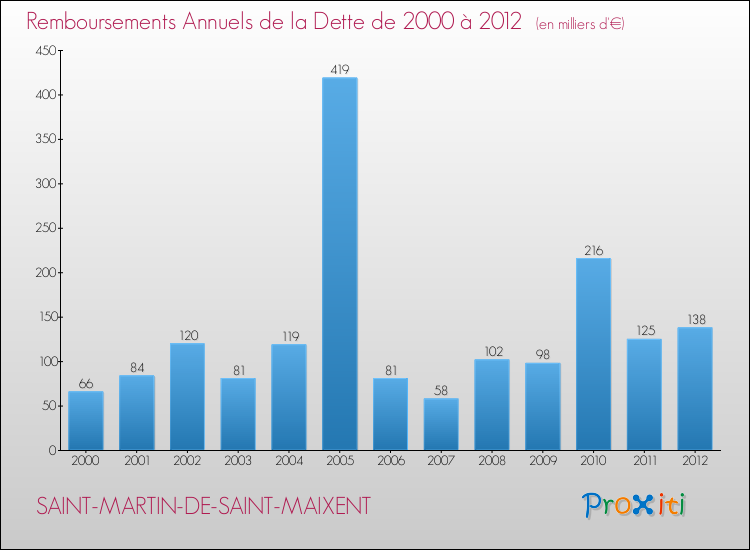 Evolution de l'annuité de la dette pour la commune de SAINT-MARTIN-DE-SAINT-MAIXENT de 2000 à 2012 Annuités de la dette pour SAINT-MARTIN-DE-SAINT-MAIXENT de 2000 à 2012