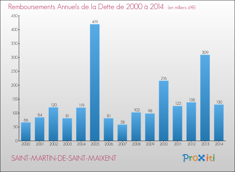 Evolution de l'annuité de la dette pour la commune de SAINT-MARTIN-DE-SAINT-MAIXENT de 2000 à 2014 Annuités de la dette pour SAINT-MARTIN-DE-SAINT-MAIXENT de 2000 à 2014