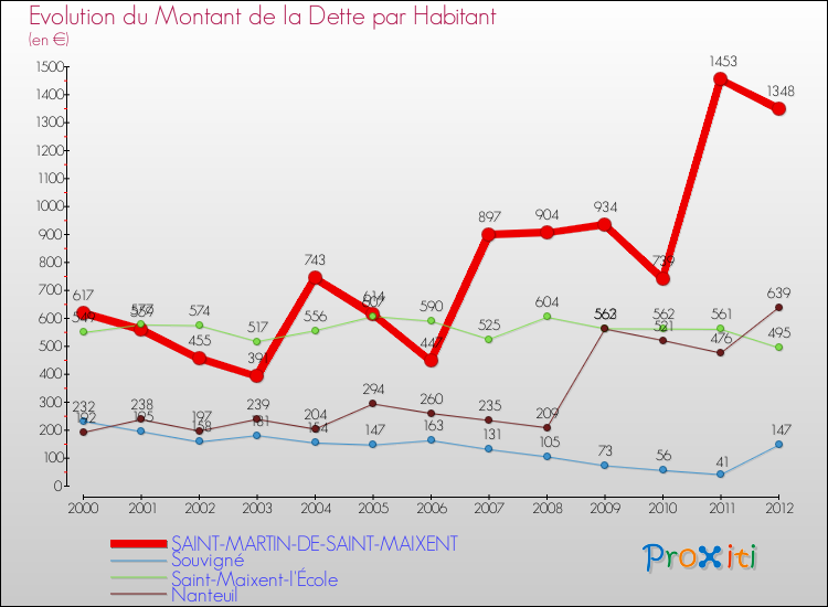 Evolution de la dette par habitant pour la commune de SAINT-MARTIN-DE-SAINT-MAIXENT et les communes proches de 2000 à 2012 Comparaison de la dette par habitant pour SAINT-MARTIN-DE-SAINT-MAIXENT et les communes voisines de 2000 à 2012